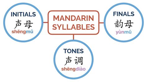 The Sounds Of Mandarin Chinese Sounds Clarified Mandarin Blueprint