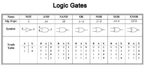 Logic Gates Truth Tables