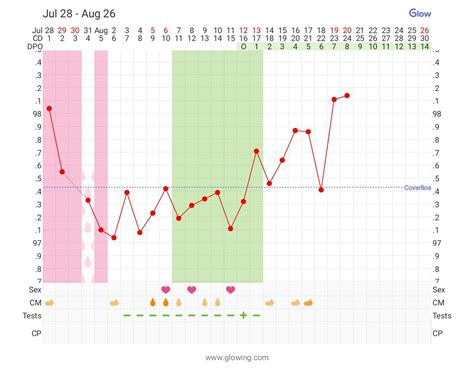 At 6dpo Is That A Implantation Dip I Didnt Think It Would Happen So