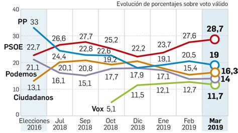 Encuesta Elecciones Generales El PSOE Sube Hasta Poder Pactar Con Cs O