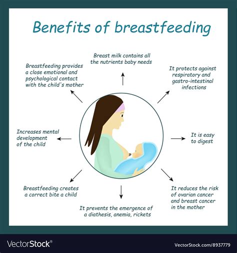 Benefits Of Breastfeeding World Breastfeeding Vector Image