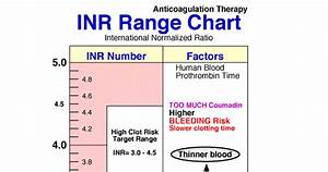 Blood Inr Range Chart Nclex Quiz