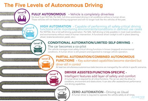 5 Levels Of Autonomous Driving Transportshaker