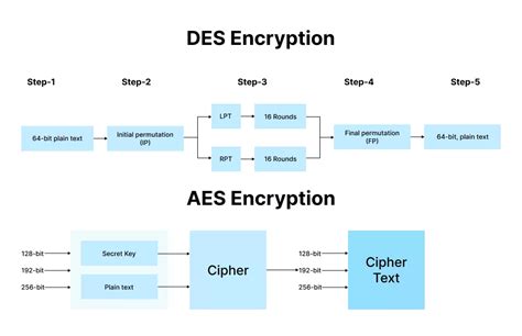 Rsa Vs Aes Encryption Key Differences Explained