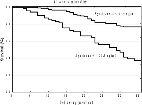 Kaplanmeier Survival Plots For All Causer Mortality In Hemodialysis