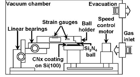 Schematic Of Pin On Disk Type Tribometer Download Scientific Diagram