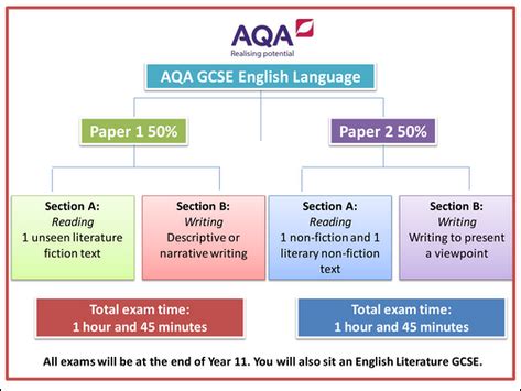 Aqa gcse english language paper 2 section b. Aqa English Paper 1 Help - Tips to help you with AQA GCSE ...
