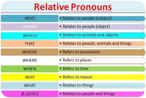 English Grammar Updates Relative Pronouns F