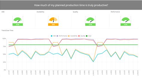 Oee means, full form, download oee excel template, overall equipment effectiveness. Manufacturing Analytics OEE Dashboard Examples