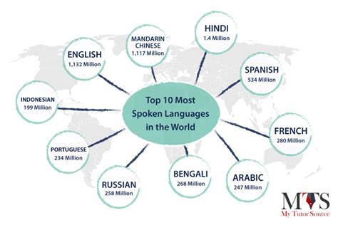 The Top 10 Most Spoken Languages In The World