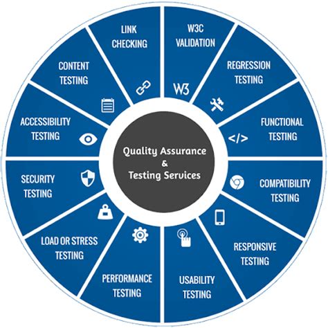 Quality Assurance Testing Dynamisch Solutions Limited