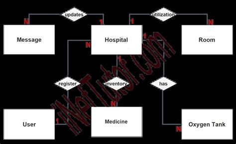 Hospital Resources And Room Utilization Er Diagram