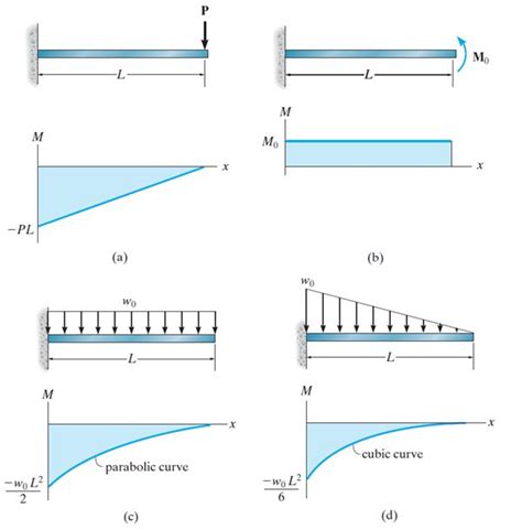 Cantilever Beam Shear And Moment Diagrams Examples