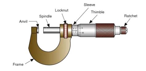 Micrometer Quiz Questions And Answers Trivia And Questions
