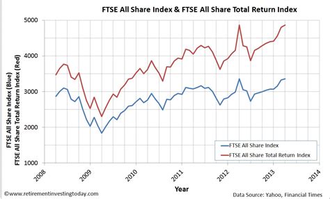 Ftse 100 Share Price The Future Of The Ftse 100 Ft Alphaville Top