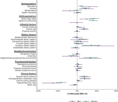 Sex Differences In Factors Contributing To The Racial Disparity In Diabetes Risk American