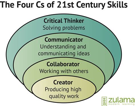 The Four Cs Of 21st Century Skills Zulama 21st Century Skills 21st