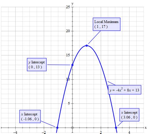 This function can be plotted giving a parabola (a curve in the shape of an upward or downward u). How do you find the vertex and the intercepts for y=-4x^2 ...