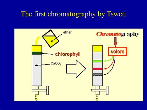 Ppt Chromatography Powerpoint Presentation Free Download Id5146047