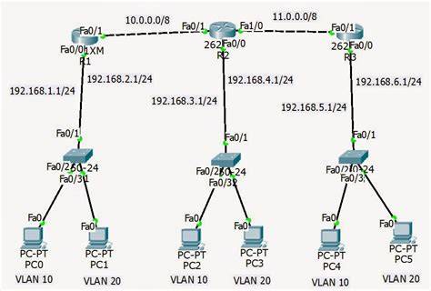 Packet Tracer Konfigurasi Static Routing Dan VLAN Coret Coret