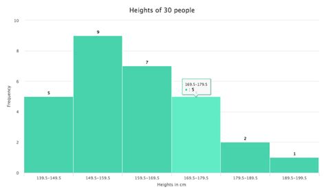 The height of a bar corresponds to. Components | Histogram