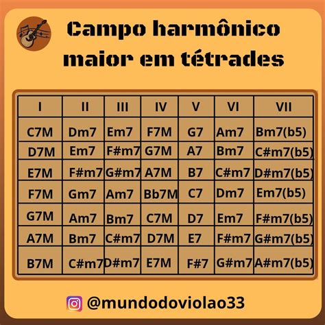 Campo Harmônico Em Tétrades Periodic Table