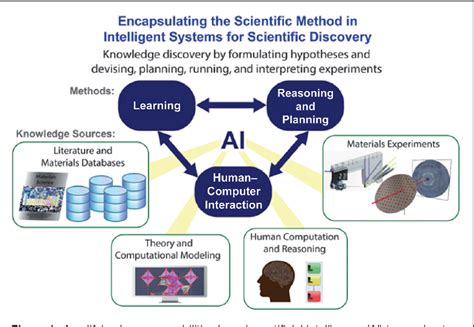 Pdf Artificial Intelligence For Materials Discovery Semantic Scholar