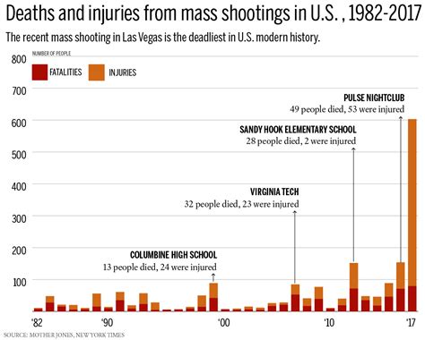 2017 Is The Deadliest Year For Mass Shootings In Us Modern History