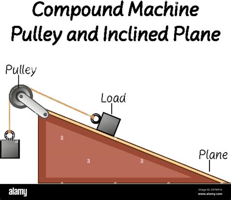 Science Compound Machine Pulley And Inclined Plane Diagrams