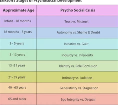 Erikson's psychosocial theory of development considers the impact of external factors, parents and it is a period of emotional expansion while also learning works skills. Pin by Mozelle Volkman on Developmental Psychology ...