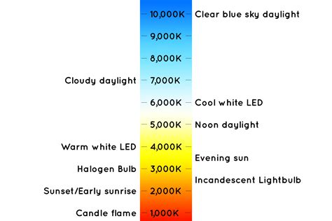 Led Light Color Temperature Chart Leigha Schreiber