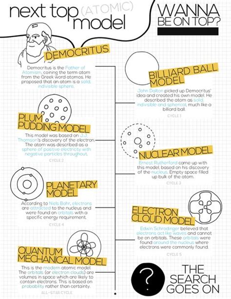 Atomic Theory Timeline Worksheet