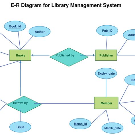 Entity Relationship Diagram Er Diagram For Hotel Management System