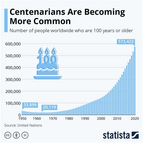 How Many Centenarians Are There Around The World World Economic Forum
