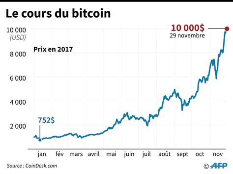 Cours de bourse en direct de l'action bitcoin. Bitcoin : les économistes crient à la bulle, en vain
