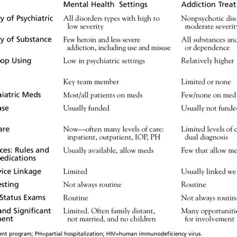 Pdf Integrated Treatment Of Co Occurring Mental Illness And Addiction