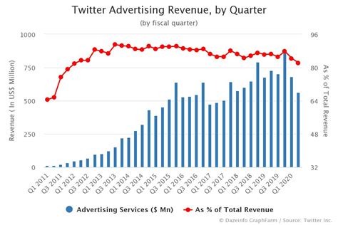 share of twitter advertising revenue by quarter q1 2011 q2 2021 dazeinfo