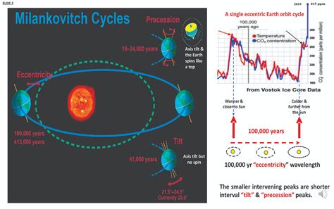 Climate Charts` Ice Cores And Milankovitch Cycles Dr Robert Fagan