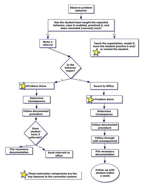 8 Pbis Behavior Flow Chart Ideas Pbis Behavior Interventions