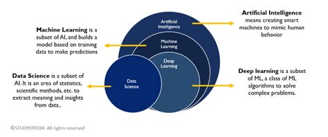 Difference Between Ai Ml And Ds Career Data Science Analytics Hot Sex Picture