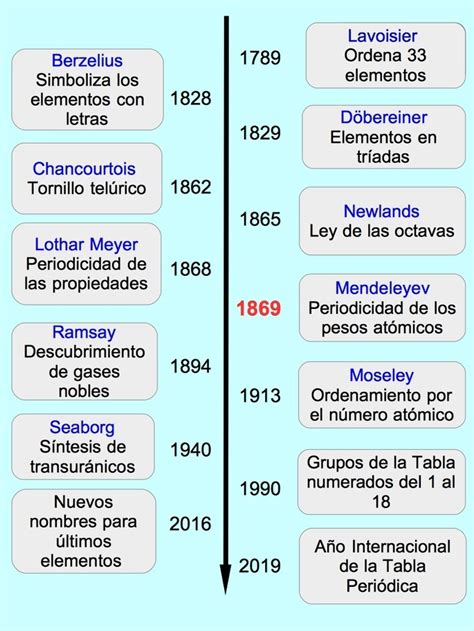 Linea Del Tiempo De La Evolucion De La Tabla Periodica De Lo By Laura