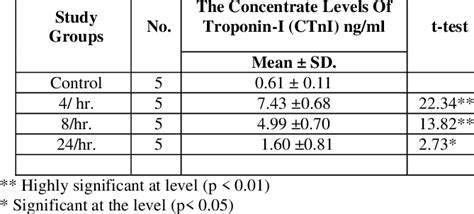 The Concentrate Levels Of Troponin I CTnI Ng Ml In Rats Serum Of