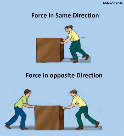 Directions Of Force Same And Different Class 8 Science Teachoo