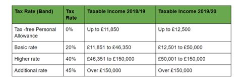 After applying the threshold a taxable equity remains of € 100,000. Tax rates for 2019/20 - what the taxman gets | Liquid Friday
