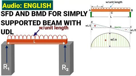 Sfd And Bmd For Simply Supported Beam Udl Shear Force And Bending