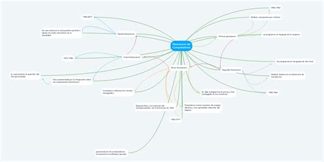 Generacion De Computadoras Mindmeister Mapa Mental