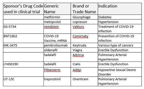 On Biostatistics And Clinical Trials Drug Names Brand Name