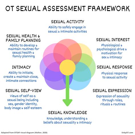 Using The Ot Sexual Assessment Framework As A Guide To Addressing Sexuality And Intimacy In Ot
