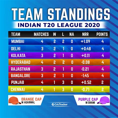 Latest Ipl 2020 Points Table Orange And Purple Cap Holders After Csk