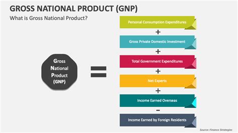 Gross National Product Gnp Powerpoint Presentation Slides Ppt Template